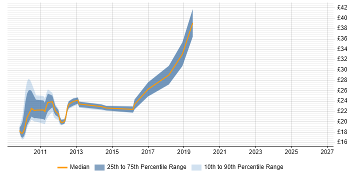 Contractor hourly rate distribution trend for jobs in Central London citing SCOM