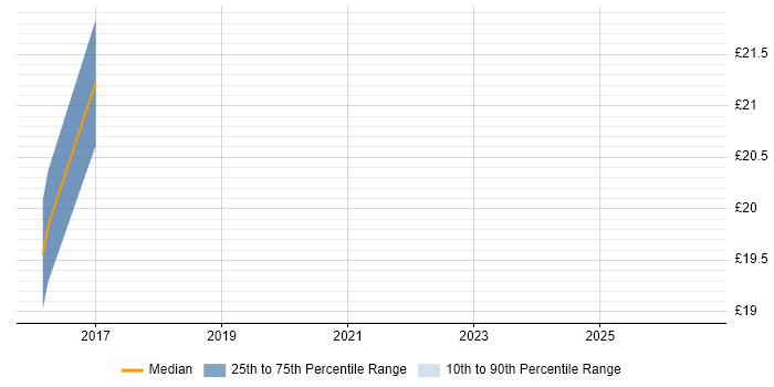 Contractor hourly rate distribution trend for jobs in Central London citing SCOrch