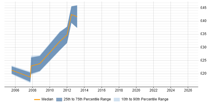 Contractor hourly rate distribution trend for jobs in Central London citing Scorecard