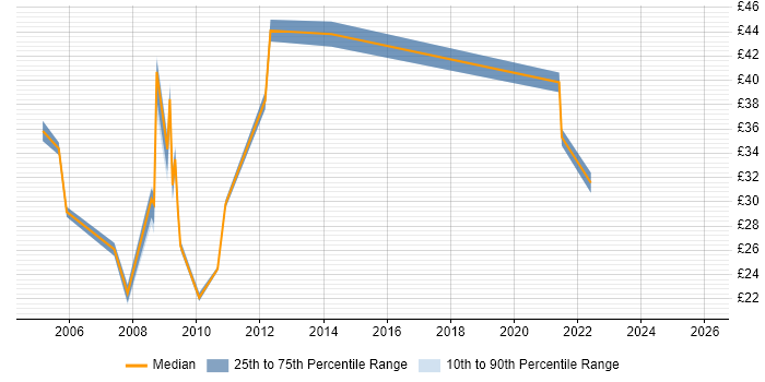 Contractor hourly rate distribution trend for Security Analyst job vacancies in Central London