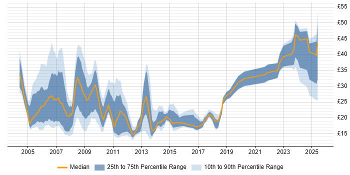 Contractor hourly rate distribution trend for jobs in Central London citing Security Cleared