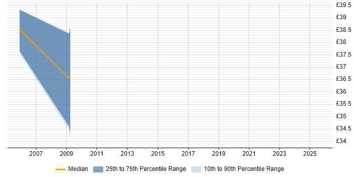 Contractor hourly rate distribution trend for Security Consultant job vacancies in Central London