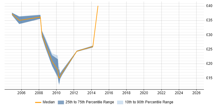 Contractor hourly rate distribution trend for jobs in Central London citing Security Management