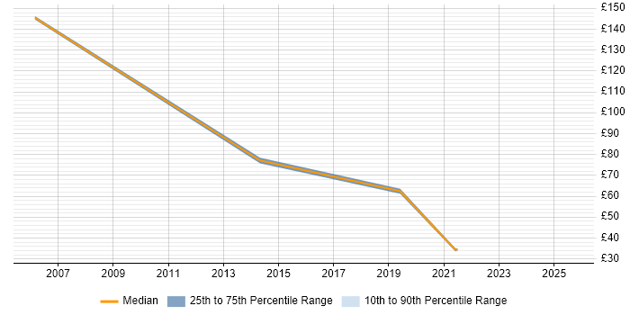 Contractor hourly rate distribution trend for jobs in Central London citing Security Operations