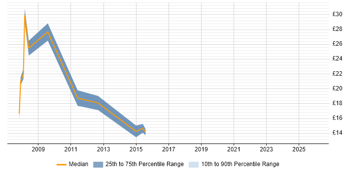 Contractor hourly rate distribution trend for jobs in Central London citing Security Patching