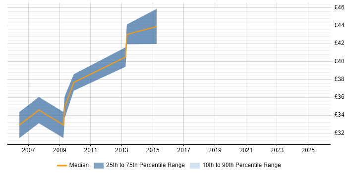 Contractor hourly rate distribution trend for jobs in Central London citing Selenium