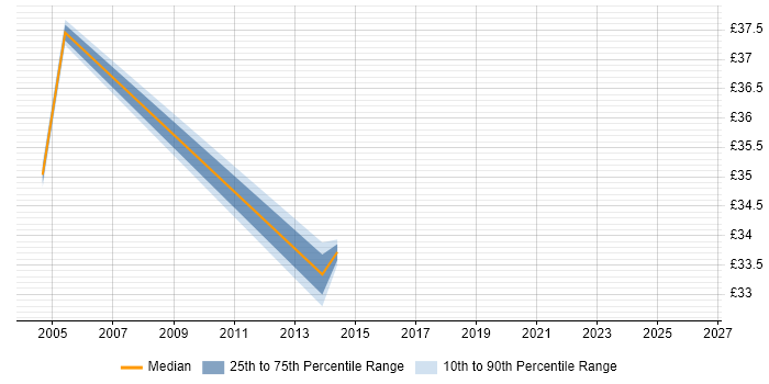 Contractor hourly rate distribution trend for Senior Applications Support job vacancies in Central London