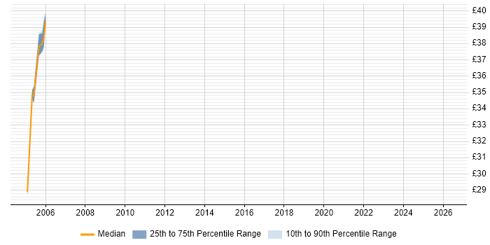 Contractor hourly rate distribution trend for Senior Cisco Engineer job vacancies in Central London