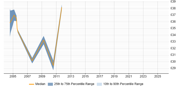 Contractor hourly rate distribution trend for Senior Consultant job vacancies in Central London