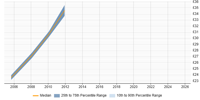 Contractor hourly rate distribution trend for Senior Data Warehouse Specialist job vacancies in Central London