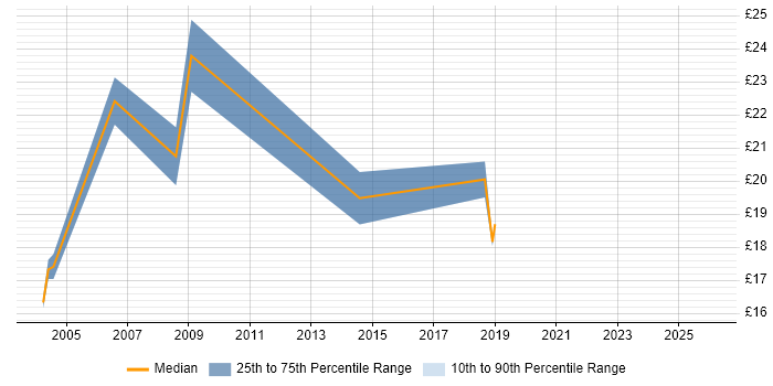 Contractor hourly rate distribution trend for Senior Desktop Support Engineer job vacancies in Central London