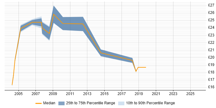 Contractor hourly rate distribution trend for Senior Desktop Support job vacancies in Central London