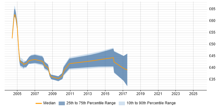 Contractor hourly rate distribution trend for Senior Developer job vacancies in Central London