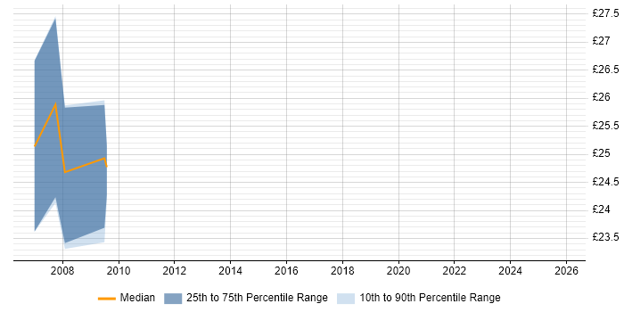 Contractor hourly rate distribution trend for Senior Information Analyst job vacancies in Central London