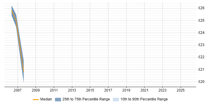 Contractor hourly rate distribution trend for Senior IT Engineer job vacancies in Central London