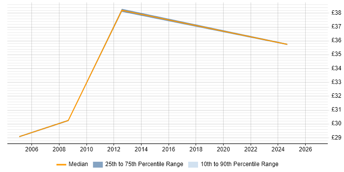Contractor hourly rate distribution trend for Senior IT Manager job vacancies in Central London
