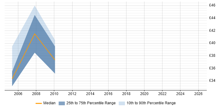 Contractor hourly rate distribution trend for Senior Java Developer job vacancies in Central London