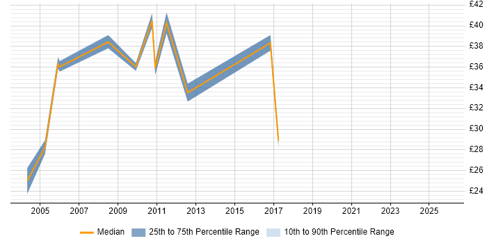 Contractor hourly rate distribution trend for Senior Network Engineer job vacancies in Central London