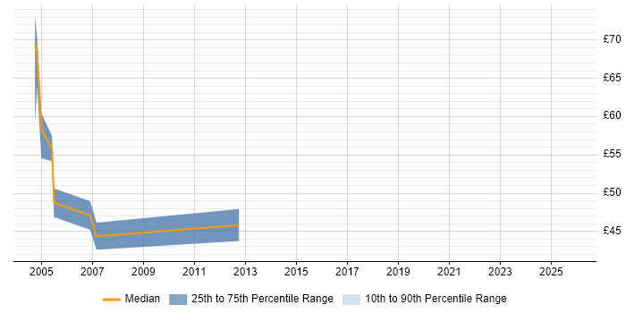 Contractor hourly rate distribution trend for Senior Programmer job vacancies in Central London
