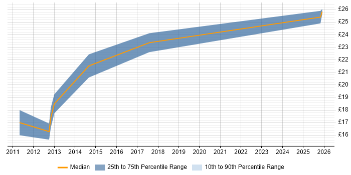 Contractor hourly rate distribution trend for Senior Service Desk Analyst job vacancies in Central London