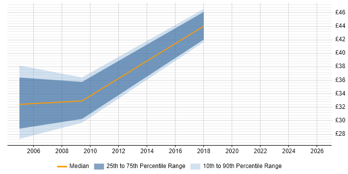 Contractor hourly rate distribution trend for Senior Systems Analyst job vacancies in Central London