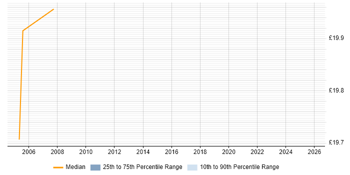 Contractor hourly rate distribution trend for Senior Technical Support job vacancies in Central London