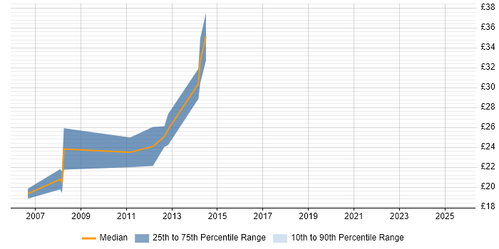 Contractor hourly rate distribution trend for jobs in Central London citing SEO