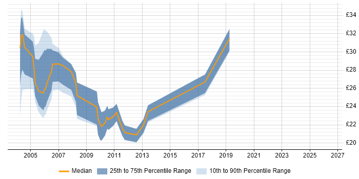 Contractor hourly rate distribution trend for jobs in Central London citing Server Building