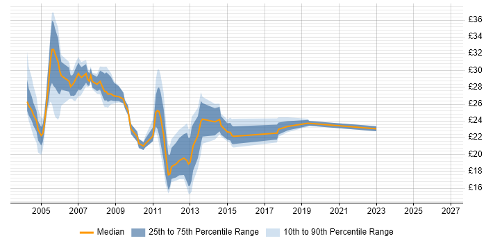 Contractor hourly rate distribution trend for Server Engineer job vacancies in Central London