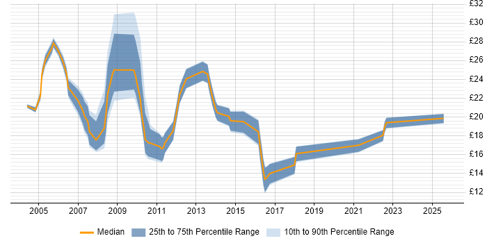 Contractor hourly rate distribution trend for jobs in Central London citing Server Management