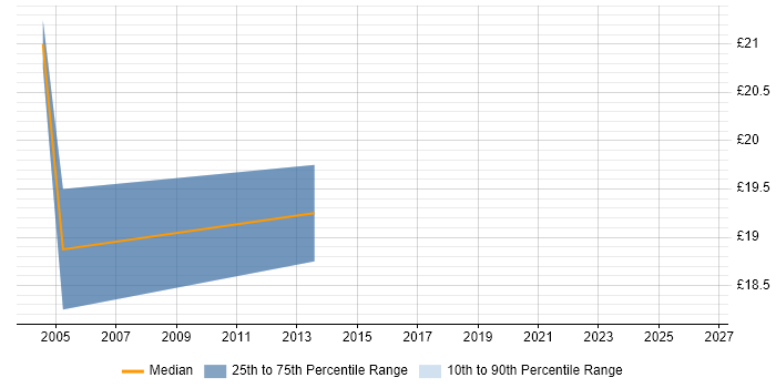 Contractor hourly rate distribution trend for Server Migration Engineer job vacancies in Central London