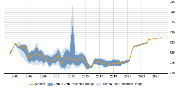 Contractor hourly rate distribution trend for Service Analyst job vacancies in Central London