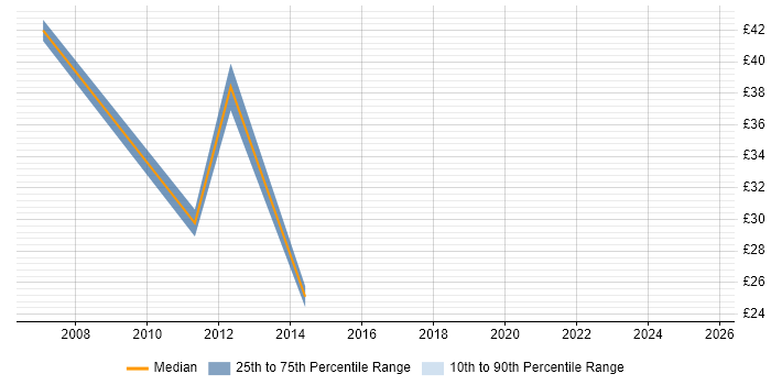 Contractor hourly rate distribution trend for jobs in Central London citing Service Catalogue