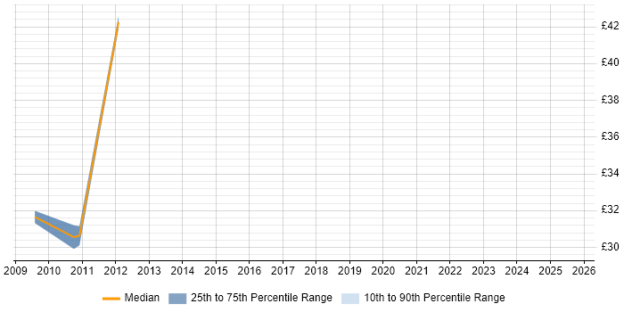Contractor hourly rate distribution trend for jobs in Central London citing Service Migration
