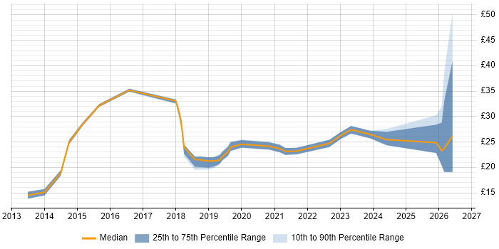 Contractor hourly rate distribution trend for jobs in Central London citing ServiceNow