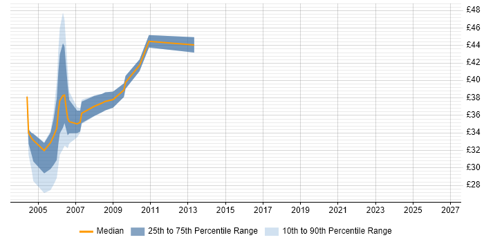 Contractor hourly rate distribution trend for jobs in Central London citing Servlets