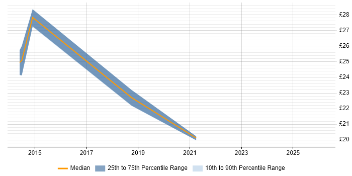 Contractor hourly rate distribution trend for jobs in Central London citing SharePoint 2013