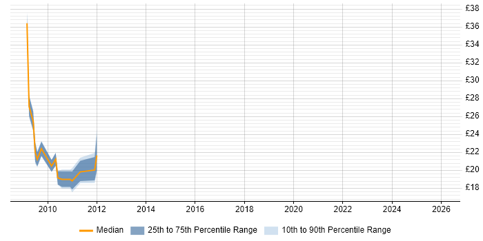 Contractor hourly rate distribution trend for SharePoint Administrator job vacancies in Central London