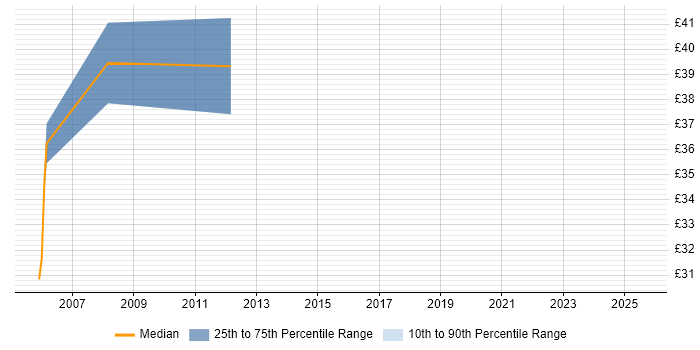 Contractor hourly rate distribution trend for SharePoint Consultant job vacancies in Central London