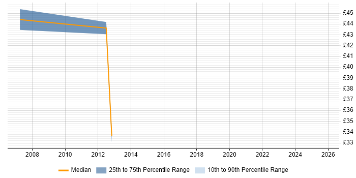 Contractor hourly rate distribution trend for SharePoint Project Manager job vacancies in Central London