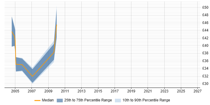 Contractor hourly rate distribution trend for Siebel Developer job vacancies in Central London