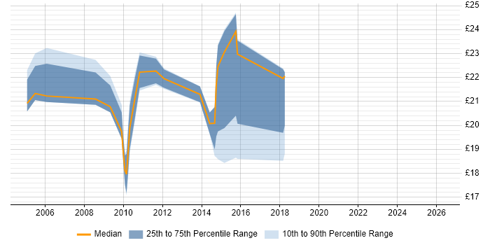 Contractor hourly rate distribution trend for jobs in Central London citing Siemens