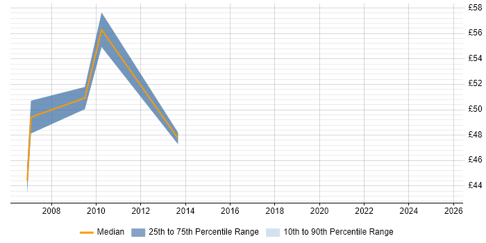 Contractor hourly rate distribution trend for jobs in Central London citing Single Sign-On