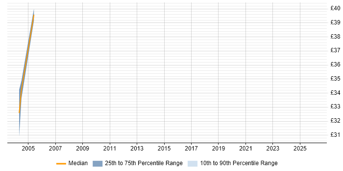 Contractor hourly rate distribution trend for jobs in Central London citing Site Server