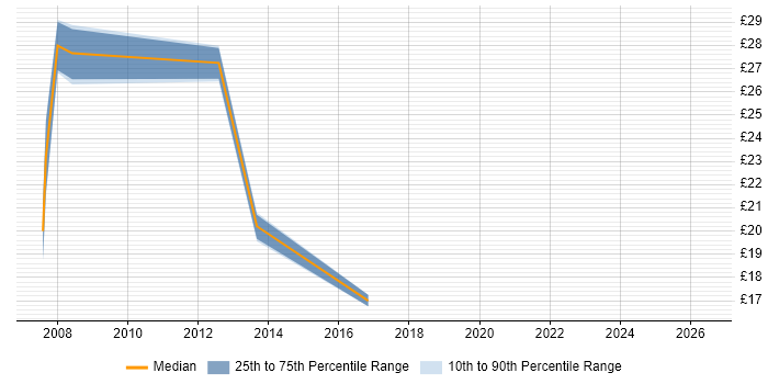Contractor hourly rate distribution trend for jobs in Central London citing Sitecore
