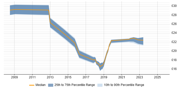 Contractor hourly rate distribution trend for jobs in Central London citing Skype