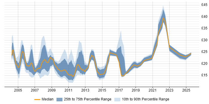 Contractor hourly rate distribution trend for jobs in Central London citing SLA Contractor hourly rate distribution trend for jobs in Central London citing SLA