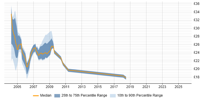 Contractor hourly rate distribution trend for jobs in Central London citing SMS Contractor hourly rate distribution trend for jobs in Central London citing SMS