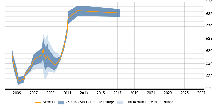 Contractor hourly rate distribution trend for jobs in Central London citing SMTP
