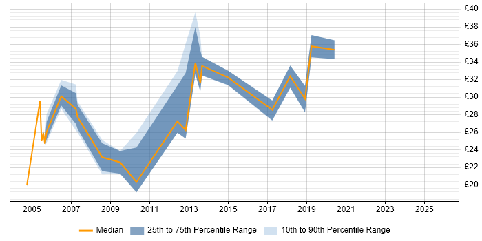 Contractor hourly rate distribution trend for jobs in Central London citing SNMP